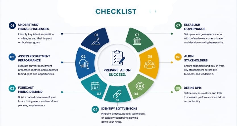 RPO implementation checklist infographic showing key steps for CEOs and HR leaders including hiring assessment, stakeholder alignment, KPI definition, workforce planning, and governance preparation.