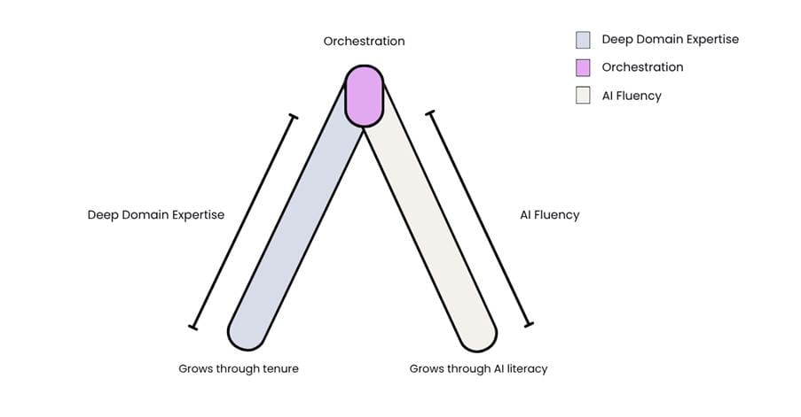 Diagram explaining A-shaped skills, with two sides representing deep domain expertise and AI fluency, both growing through experience and AI literacy, connected by orchestration at the top